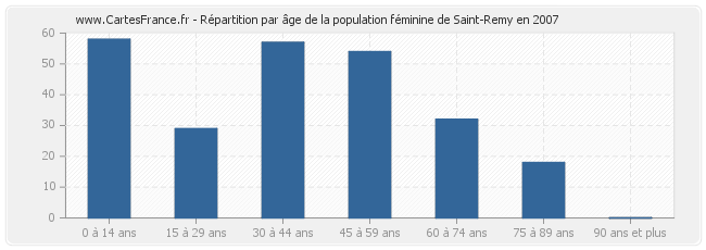 Répartition par âge de la population féminine de Saint-Remy en 2007