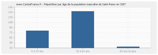 Répartition par âge de la population masculine de Saint-Remy en 2007