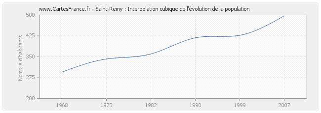 Saint-Remy : Interpolation cubique de l'évolution de la population