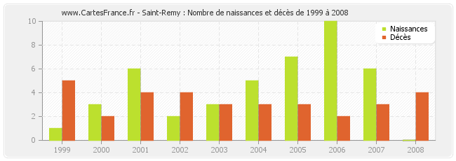 Saint-Remy : Nombre de naissances et décès de 1999 à 2008