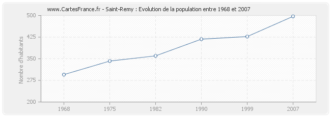 Population Saint-Remy
