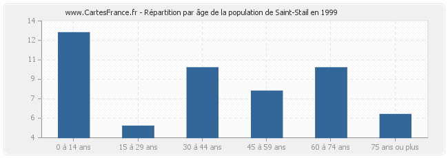Répartition par âge de la population de Saint-Stail en 1999