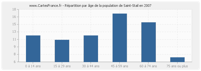 Répartition par âge de la population de Saint-Stail en 2007