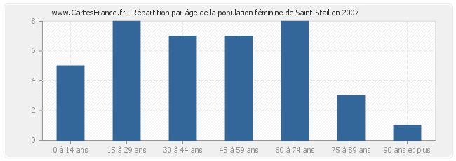 Répartition par âge de la population féminine de Saint-Stail en 2007