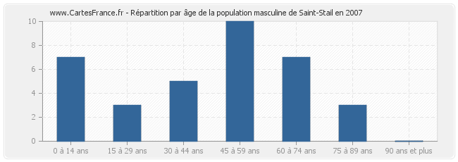 Répartition par âge de la population masculine de Saint-Stail en 2007