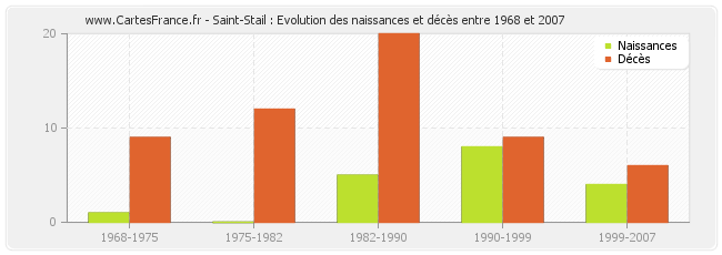 Saint-Stail : Evolution des naissances et décès entre 1968 et 2007