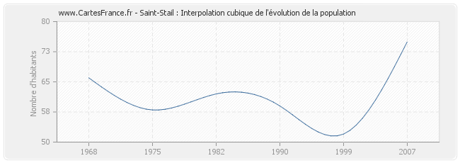 Saint-Stail : Interpolation cubique de l'évolution de la population