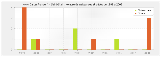 Saint-Stail : Nombre de naissances et décès de 1999 à 2008