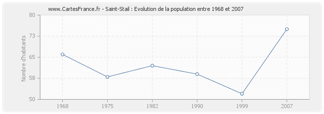 Population Saint-Stail