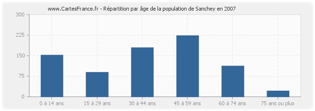 Répartition par âge de la population de Sanchey en 2007