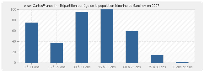 Répartition par âge de la population féminine de Sanchey en 2007