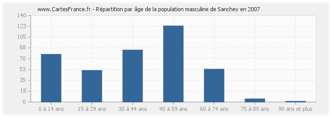 Répartition par âge de la population masculine de Sanchey en 2007