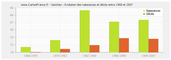Sanchey : Evolution des naissances et décès entre 1968 et 2007