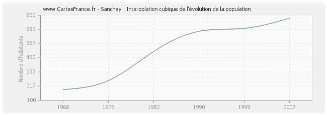 Sanchey : Interpolation cubique de l'évolution de la population