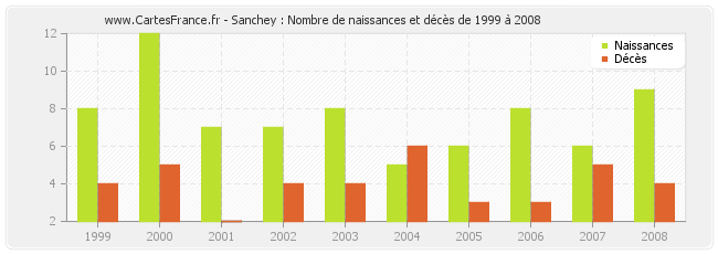Sanchey : Nombre de naissances et décès de 1999 à 2008