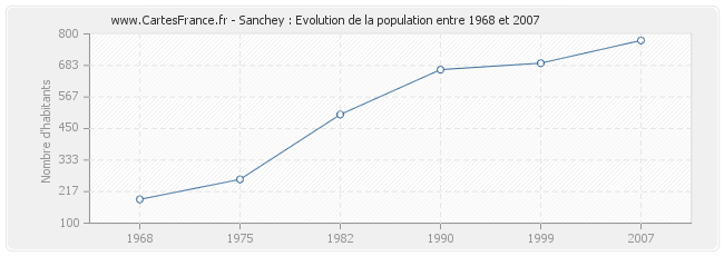 Population Sanchey