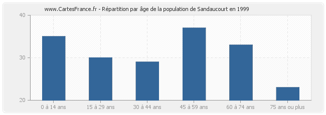 Répartition par âge de la population de Sandaucourt en 1999