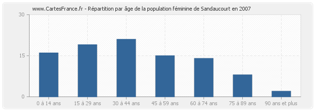 Répartition par âge de la population féminine de Sandaucourt en 2007