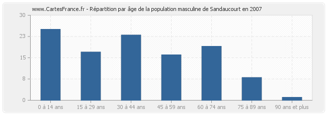 Répartition par âge de la population masculine de Sandaucourt en 2007