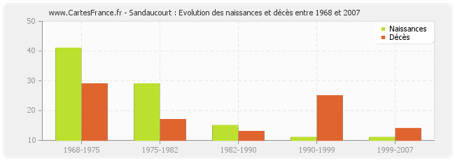 Sandaucourt : Evolution des naissances et décès entre 1968 et 2007