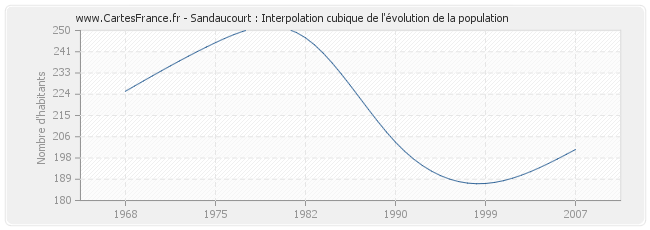 Sandaucourt : Interpolation cubique de l'évolution de la population