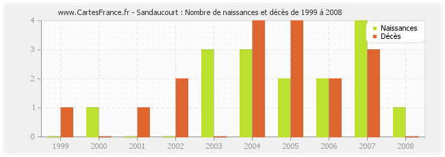 Sandaucourt : Nombre de naissances et décès de 1999 à 2008