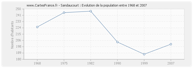 Population Sandaucourt