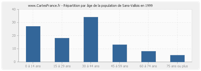 Répartition par âge de la population de Sans-Vallois en 1999