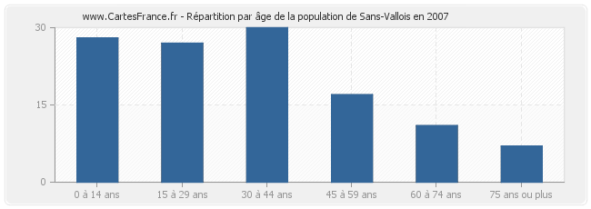 Répartition par âge de la population de Sans-Vallois en 2007
