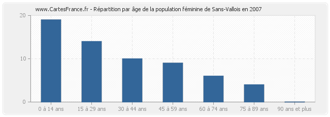 Répartition par âge de la population féminine de Sans-Vallois en 2007