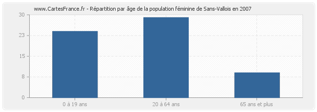 Répartition par âge de la population féminine de Sans-Vallois en 2007