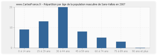 Répartition par âge de la population masculine de Sans-Vallois en 2007