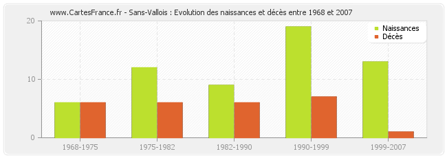 Sans-Vallois : Evolution des naissances et décès entre 1968 et 2007