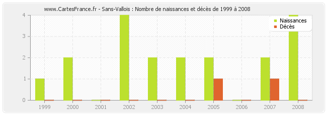 Sans-Vallois : Nombre de naissances et décès de 1999 à 2008
