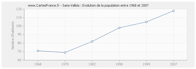 Population Sans-Vallois