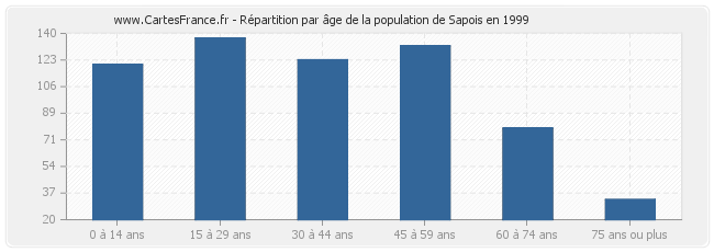 Répartition par âge de la population de Sapois en 1999