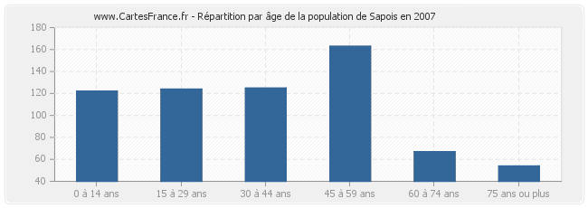 Répartition par âge de la population de Sapois en 2007