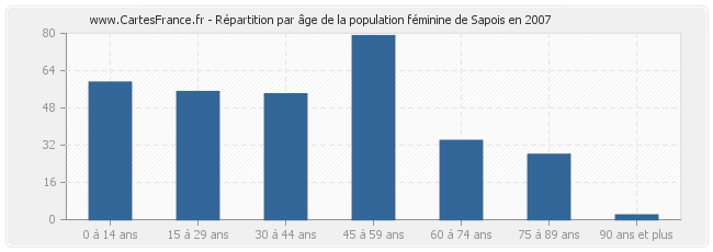 Répartition par âge de la population féminine de Sapois en 2007