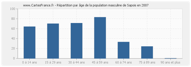 Répartition par âge de la population masculine de Sapois en 2007