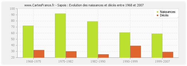 Sapois : Evolution des naissances et décès entre 1968 et 2007
