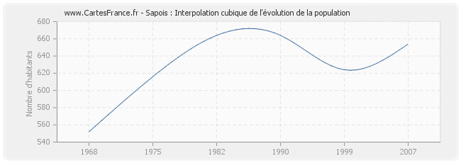 Sapois : Interpolation cubique de l'évolution de la population