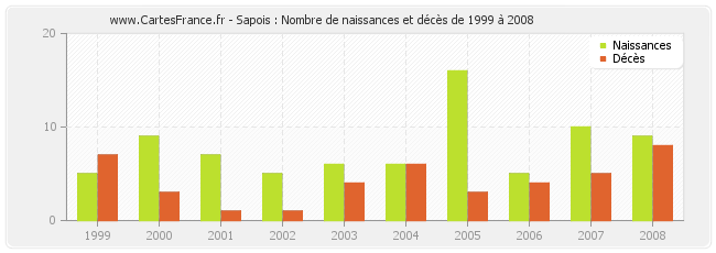 Sapois : Nombre de naissances et décès de 1999 à 2008