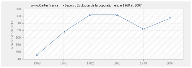 Population Sapois