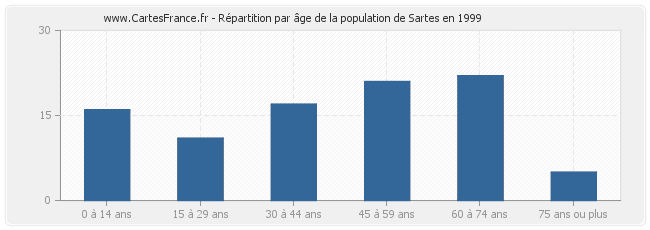 Répartition par âge de la population de Sartes en 1999