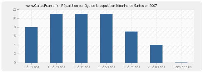 Répartition par âge de la population féminine de Sartes en 2007