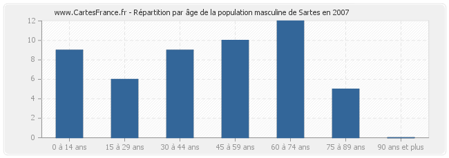 Répartition par âge de la population masculine de Sartes en 2007