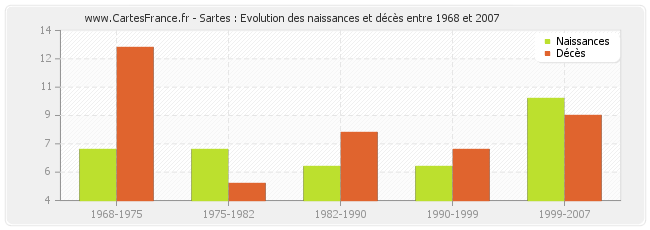 Sartes : Evolution des naissances et décès entre 1968 et 2007