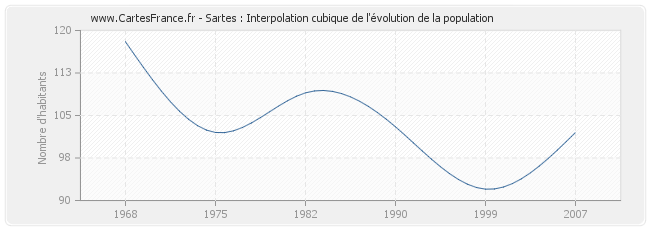 Sartes : Interpolation cubique de l'évolution de la population