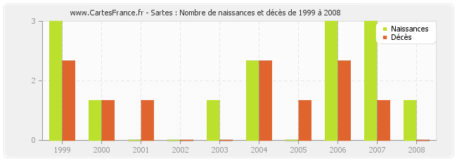 Sartes : Nombre de naissances et décès de 1999 à 2008