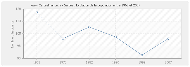 Population Sartes